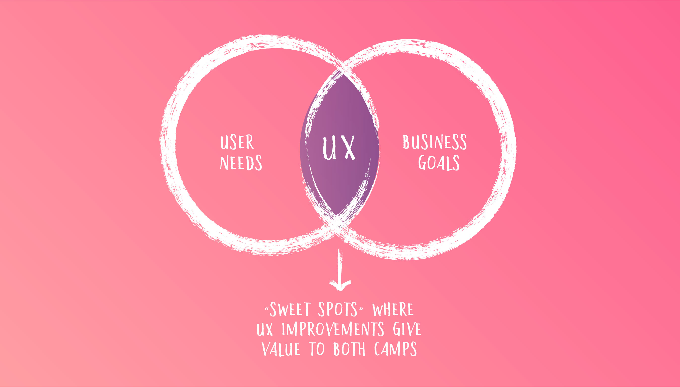 user experience design