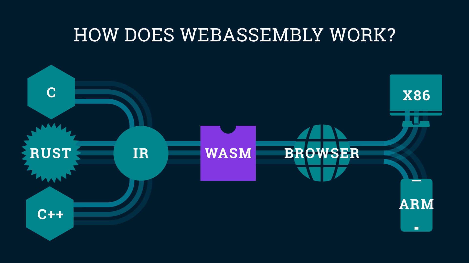 Web passing. Web Assembly. Веб ассемблер. WEBASSEMBLY code. WEBASSEMBLY logo.