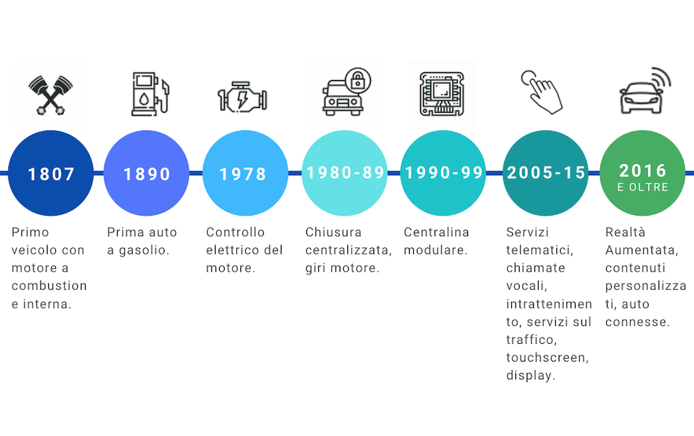 edge timeline automotive