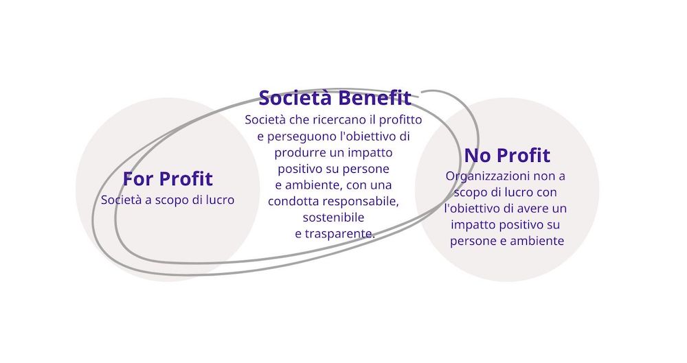 società benefit