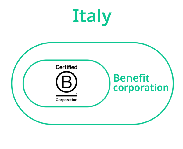 BCORP Italy