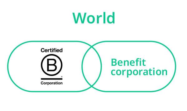 BCORP world