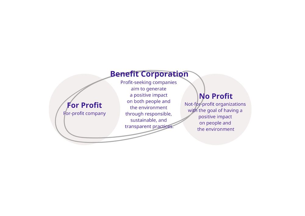 benefit corporation and bcorp
